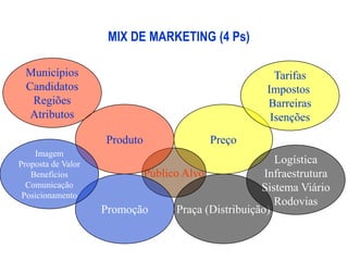 Preço
MIX DE MARKETING (4 Ps)
Público Alvo
Praça (Distribuição)Promoção
Produto
Municípios
Candidatos
Regiões
Atributos
Tarifas
Impostos
Barreiras
Isenções
Logística
Infraestrutura
Sistema Viário
Rodovias
Imagem
Proposta de Valor
Benefícios
Comunicação
Posicionamento
 