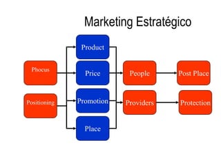 Marketing Estratégico
Phocus
Product
ProvidersPromotion
Place
Price People Post Place
ProtectionPositioning
 