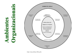 AMBIENTE GERAL
Componente
Social
AMBIENTE
OPERACIONAL
Componente
econômico
Componente
Internacional
Componente
Fornecedor
A ORGANIZAÇÃO
AMBIENTE INTERNO
Aspectos organizacionais
Aspectos de marketing
Aspectos financeiros
Aspectos
pessoais
Aspectos de produção
Componente
Mão-de-obra
Componente
Concorrência
Componente
Político
Componente Cliente
Componente
Tecnológico
Componente
Legal
Fonte: Certo, & Peter (1993, p.43).
 