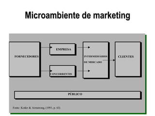 Microambiente de marketing
EMPRESA
FORNECEDORES
CONCORRENTES
INTERMEDIÁRIOS
DE MERCADO
CLIENTES
PÚBLICO
Fonte: Kotler & Armstrong, (1991, p. 63)
 