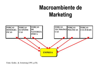 Macroambiente de
Marketing
FORÇAS
DEMOGRÁ
FICAS
FORÇAS
ECONÔMI
CAS
FORÇAS
DE
NATUREZA
FÍSICA
FORÇAS
TECNOLÓGI
CAS
FORÇAS
POLÍTICAS
FORÇAS
CULTURAIS
EMPRESA
Fonte: Kotler, & Armstrong (1991, p.54).
 