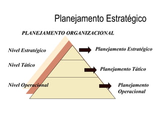 Planejamento Estratégico
Nível Estratégico
Nível Tático
Nível Operacional
Planejamento Estratégico
Planejamento Tático
Planejamento
Operacional
PLANEJAMENTO ORGANIZACIONAL
 