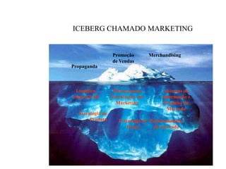 ICEBERG CHAMADO MARKETING
Propaganda
Promoção
de Vendas
Merchandising
Planejamento
Estratégico em
Marketing
Sistemas de
Informação e
Pesquisa de
Mercado
Logística
empresarial
Estratégia de
Produto Estratégia de
Preço
Posicionamento
de mercado
 