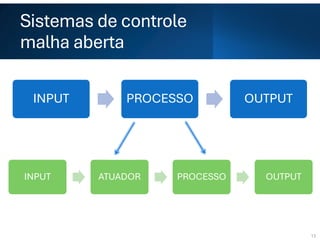 13
Sistemas de controle
malha aberta
INPUT PROCESSO OUTPUT
INPUT ATUADOR PROCESSO OUTPUT
 