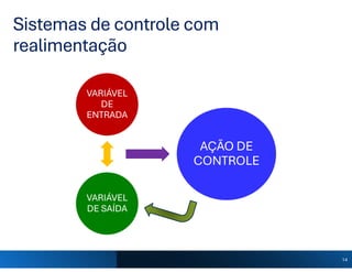 Sistemas de controle com
realimentação
14
VARIÁVEL
DE
ENTRADA
VARIÁVEL
DE SAÍDA
AÇÃO DE
CONTROLE
 