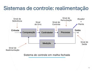 Sistemas de controle: realimentação
18
Sistema de controle em malha fechada
Sinal
de Erro
Sinal de
Controle
Sinal de
Realimentação
Sinal de
Referência
Atuador
+
Planta
Sinal de
Perturbação
Sinal de
Saída
 