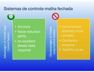 Sistemas de controle malha fechada
Advantages
of
Closed
Loop
Control
System
• Accuracy
• Noise reduction
ability
• An excellent
steady-state
response Disadvantages
of
Closed
Loop
Control
System
• Construction:
relatively more
complex.
• Oscillatory
response
• Stability issues
23
 