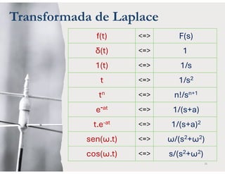 26
F(s)
<=>
f(t)
1
<=>
δ(t)
1/s
<=>
1(t)
1/s2
<=>
t
n!/sn+1
<=>
tn
1/(s+a)
<=>
e-at
1/(s+a)2
<=>
t.e-at
ω/(s2+ω2)
<=>
sen(ω.t)
s/(s2+ω2)
<=>
cos(ω.t)
Transformada de Laplace
 