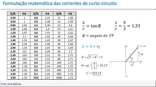 Formulação matemática das correntes de curto-circuito
13
Prof. José Batista
X/R FA X/R FA X/R FA
0,40 1 3,8 1,37 11 1,38
0,60 1 4,0 1,38 12 1,39
0,80 1,02 4,2 1,39 13 1,6
1,00 1,04 4,4 1,4 14 1,61
1,20 1,07 4,6 1.41 15 1,62
1,40 1,1 4,8 1,42 20 1,64
1,60 1,13 5,0 1,43 30 1,67
1,80 1,16 5,5 1,46 40 1,68
2,00 1,19 6,0 1,47 50 1,69
2,20 121 6,5 1,49 60 1,7
2,40 124 7,0 1,51 70 1,71
2,60 126 7,5 1,52 80 1,71
2,80 128 8,0 1,53 100 1,71
3,00 1.30 8,5 1,54 200 1,72
3,20 1,32 9,0 1,55 400 1,72
3,40 1.34 9,5 1,56 600 1,73
3,60 1.35 10,0 1,57 1000 1,73
𝑥
𝑟
= tan ∅
∅ = 𝑎𝑛𝑔𝑢𝑙𝑜 𝑑𝑜 𝐹𝑃
𝐶 = 3 + 4𝑗
𝑥
𝑟
=
4
3
= 1,33
 