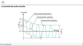 CC
9
Prof. José Batista
A corrente de curto-circuito
 