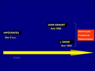 JOHN GRAUNT
                 Ano 1662
                                              Distribuição
HIPÓCRATES
                                              Freqüência
Sec V a.c.
                                              Determinantes
                            J. SNOW
                              Ano 1854




       Cristo



                   Profa Dra Liliane - UFPA
 