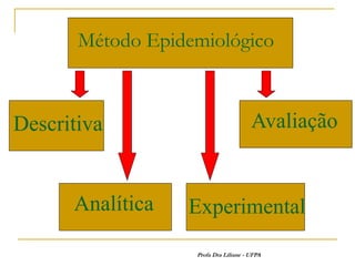 Método Epidemiológico



Descritiva                             Avaliação


      Analítica   Experimental
                   Profa Dra Liliane - UFPA
 