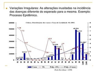    Variações Irregulares: As alterações inusitadas na incidência
    das doenças diferente do esperado para a mesma. Exemplo:
    Processo Epidêmico.




                                     Profa Dra Liliane - UFPA
 