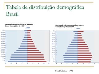 Tabela de distribuição demográfica
Brasil




                     Profa Dra Liliane - UFPA
 