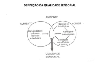 DEFINIÇÃO DA QUALIDADE SENSORIAL
 