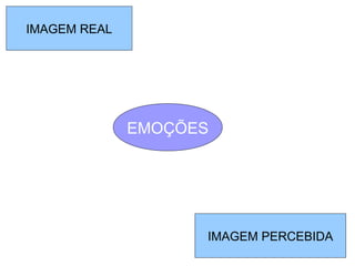 MEMÓRIAMEMÓRI
IMAGEM PERCEBIDA
IMAGEM REAL
EMOÇÕES
 