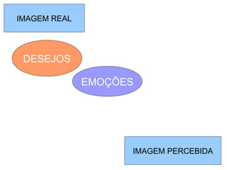 MEMÓRIAMEMÓRI
IMAGEM PERCEBIDA
IMAGEM REAL
EMOÇÕES
DESEJOS
 