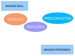MEMÓRIAMEMÓRI
IMAGEM PERCEBIDA
IMAGEM REAL
PRECONCEITOS
EMOÇÕES
DESEJOS
 