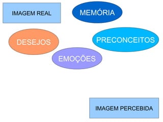 MEMÓRIAMEMÓRI
IMAGEM PERCEBIDA
MEMÓRIAIMAGEM REAL
PRECONCEITOS
EMOÇÕES
DESEJOS
 