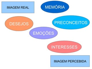 MEMÓRIAMEMÓRI
IMAGEM PERCEBIDA
MEMÓRIA
INTERESSES
IMAGEM REAL
PRECONCEITOS
EMOÇÕES
DESEJOS
 