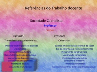 Referências do Trabalho docente
Sociedade Capitalista
Professor
Saber
Passado Presente
Transmissor do conhecimento Orientador
Detinha o saber pronto e acabado Sujeito em construção coletiva do saber
Era da Razão Era da informação e do conhecimento
Pensamento cartesiano Pensamento construtivista
Uso arbitrário de uma autoridade Autoridade conquistada
Apropriação dos conteúdos Conteúdo transdisciplinar
(conhecimento fragmentado) (intercâmbio de saberes)
Hierarquia estática Interdisciplinaridade
(Isolamento de disciplinas) (Conhecimento entre e dentro das Relações sociais)
 