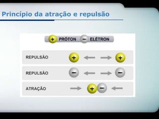 Princípio da atração e repulsão 
 