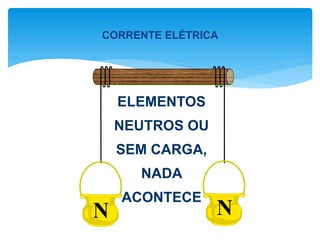 N N
ELEMENTOS
NEUTROS OU
SEM CARGA,
NADA
ACONTECE
CORRENTE ELÉTRICA
 