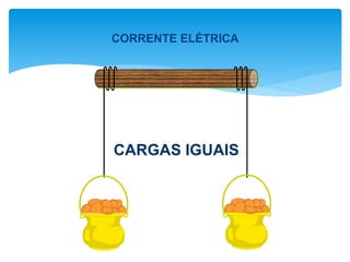CARGAS IGUAIS
CORRENTE ELÉTRICA
 