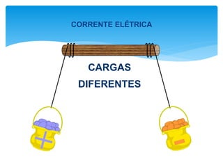 CARGAS
DIFERENTES
CORRENTE ELÉTRICA
 
