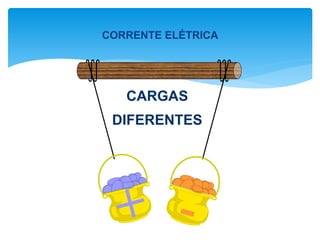 CARGAS
DIFERENTES
CORRENTE ELÉTRICA
 
