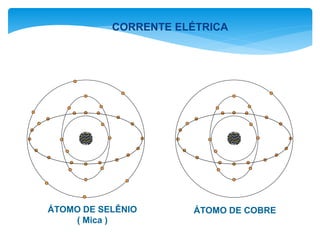 ÁTOMO DE SELÊNIO
( Mica )
ÁTOMO DE COBRE
CORRENTE ELÉTRICA
 