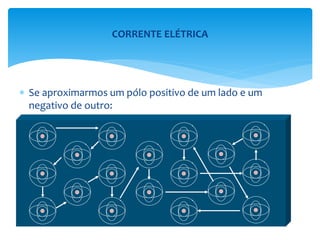  Se aproximarmos um pólo positivo de um lado e um
negativo de outro:
CORRENTE ELÉTRICA
 
