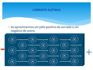 +
-
 Se aproximarmos um pólo positivo de um lado e um
negativo de outro:
CORRENTE ELÉTRICA
 