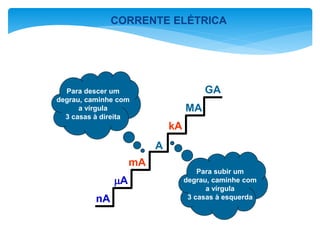 A
kA
MA
GA
nA
A
mA
Para descer um
degrau, caminhe com
a vírgula
3 casas à direita
Para subir um
degrau, caminhe com
a vírgula
3 casas à esquerda
CORRENTE ELÉTRICA
 
