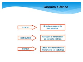FONTE
Orienta o movimento
dos elétrons
CONDUTOR
Assegura a transmissão
da corrente elétrica.
CARGA
Utiliza a corrente elétrica
(transforma em trabalho)
Circuito elétrico
 