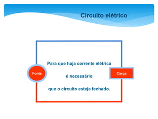 Para que haja corrente elétrica
é necessário
que o circuito esteja fechado.
Fonte Carga
Circuito elétrico
 