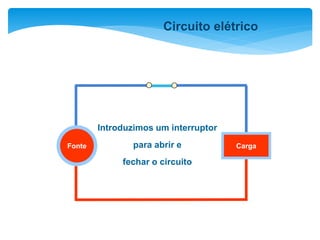 Introduzimos um interruptor
para abrir e
fechar o circuito
Fonte Carga
Circuito elétrico
 
