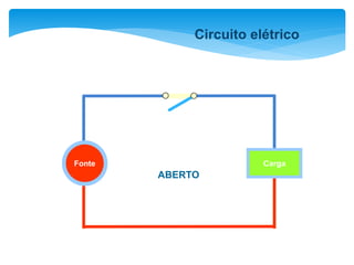Fonte Carga
ABERTO
Circuito elétrico
 