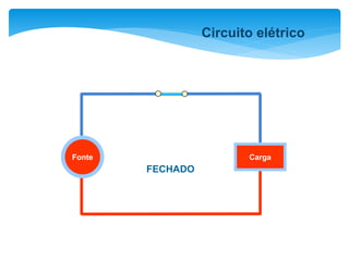 Fonte Carga
FECHADO
Circuito elétrico
 