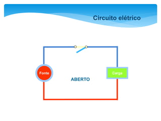 Fonte Carga
ABERTO
Circuito elétrico
 