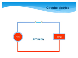 Fonte Carga
FECHADO
Circuito elétrico
 