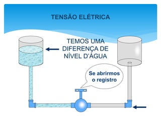 TEMOS UMA
DIFERENÇA DE
NÍVEL D’ÁGUA
Se abrirmos
o registro
TENSÃO ELÉTRICA
 