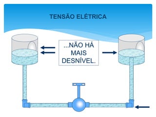 ...NÃO HÁ
MAIS
DESNÍVEL.
TENSÃO ELÉTRICA
 