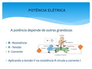  R - Resistência
 V - Tensão
 I - Corrente
 Aplicando a tensão V na resistência R circula a corrente I
A potência depende de outras grandezas
POTÊNCIA ELÉTRICA
 