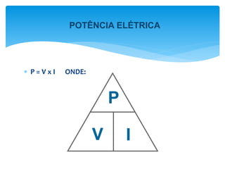 P
V I
 P = V x I ONDE:
POTÊNCIA ELÉTRICA
 