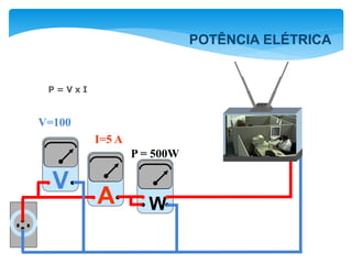 A
V
W
V=100
P = 500W
P = V x I
I=5 A
POTÊNCIA ELÉTRICA
 