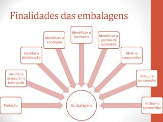 Finalidades das embalagens
Embalagem
Proteção
Facilitar e
assegurar o
transporte
Facilitar a
distribuição
Identificar o
conteúdo
Identificar o
fabricante Identificar o
padrão de
qualidade
Atrair o
consumidor
Induzir o
consumidor
Instruir o
consumidor
 
