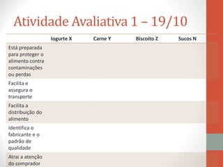 Atividade Avaliativa 1 – 19/10
Iogurte X Carne Y Biscoito Z Sucos N
Está preparada
para proteger o
alimento contra
contaminações
ou perdas
Facilita e
assegura o
transporte
Facilita a
distribuição do
alimento
Identifica o
fabricante e o
padrão de
qualidade
Atrai a atenção
do comprador
 