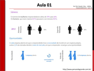 Prof. Me. Nivaldo J Silva - UNISAL –
Empreendedorismo – aula 01
Aula 01Aula 01
http://www.pensandogrande.com.br/
 