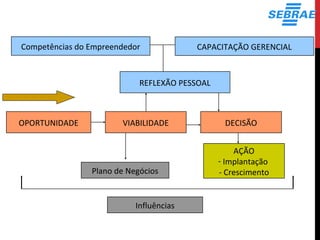 OPORTUNIDADE VIABILIDADE
Plano de Negócios
DECISÃO
REFLEXÃO PESSOAL
AÇÃO
- Implantação
- Crescimento
CAPACITAÇÃO GERENCIAL
Influências
Competências do Empreendedor
 